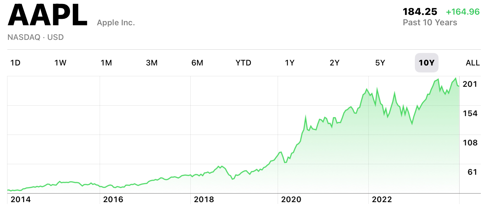 10 year stock proce for Apple