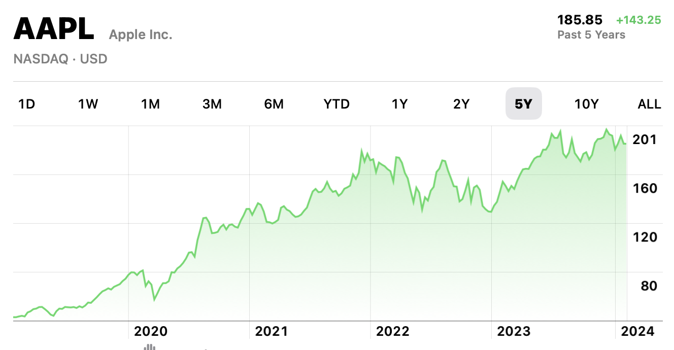 5 years of Apple stock prices