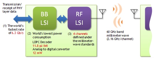 Sony LSI