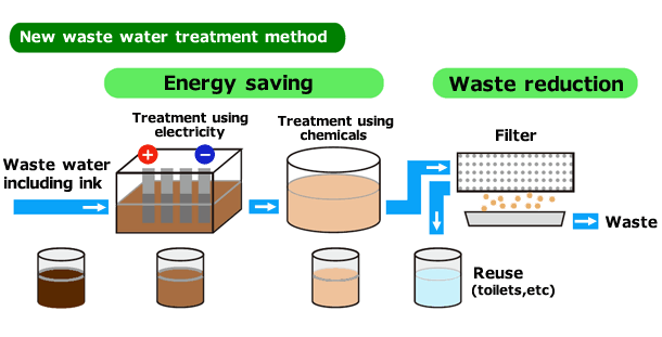 Epson water treatment - Batan