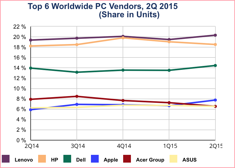 PC Sales