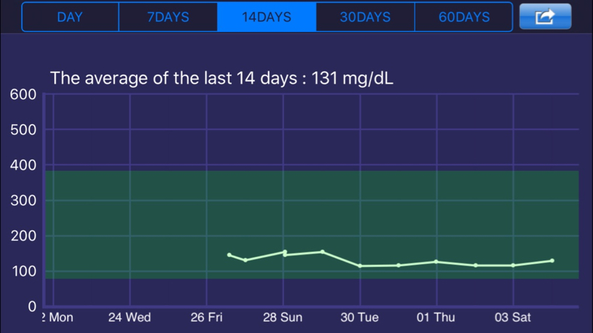 Monitoring levels