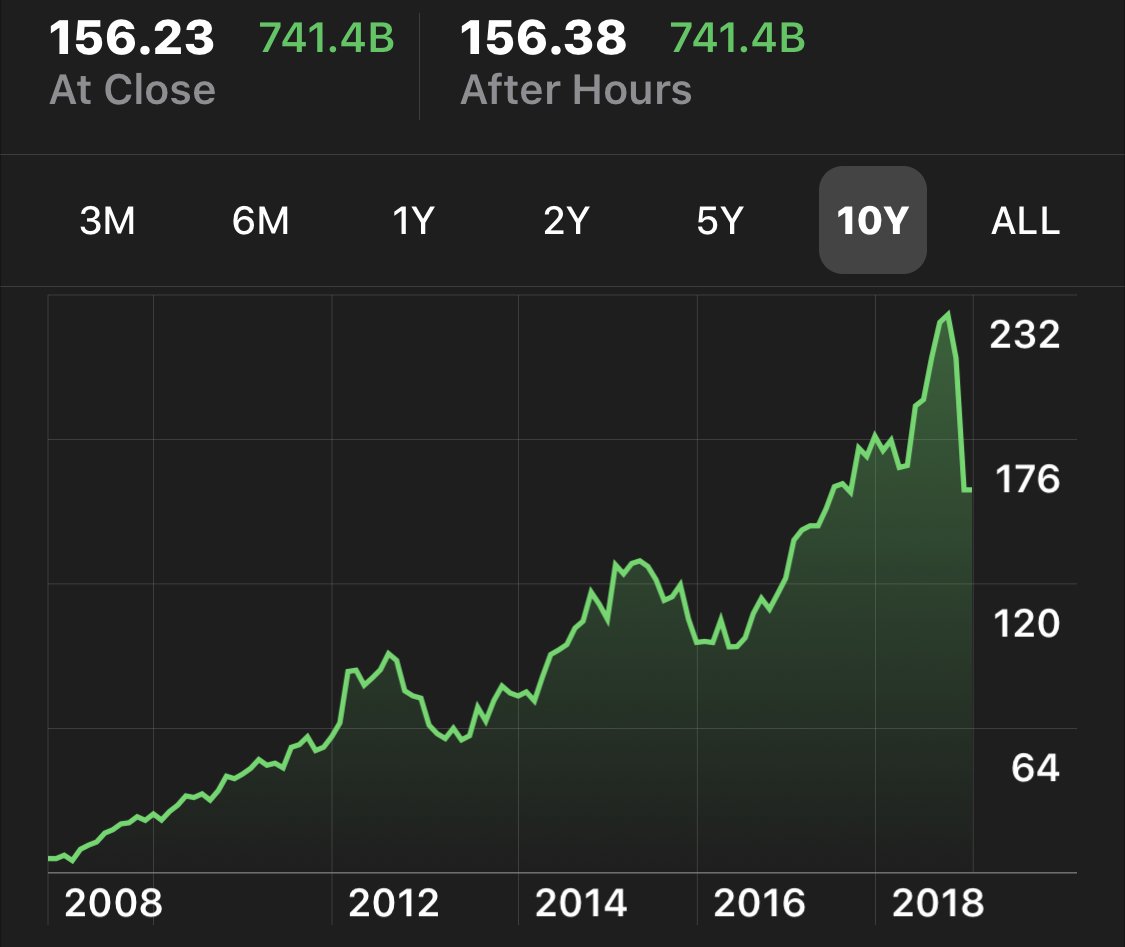 share price