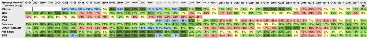 Quarterly Growth