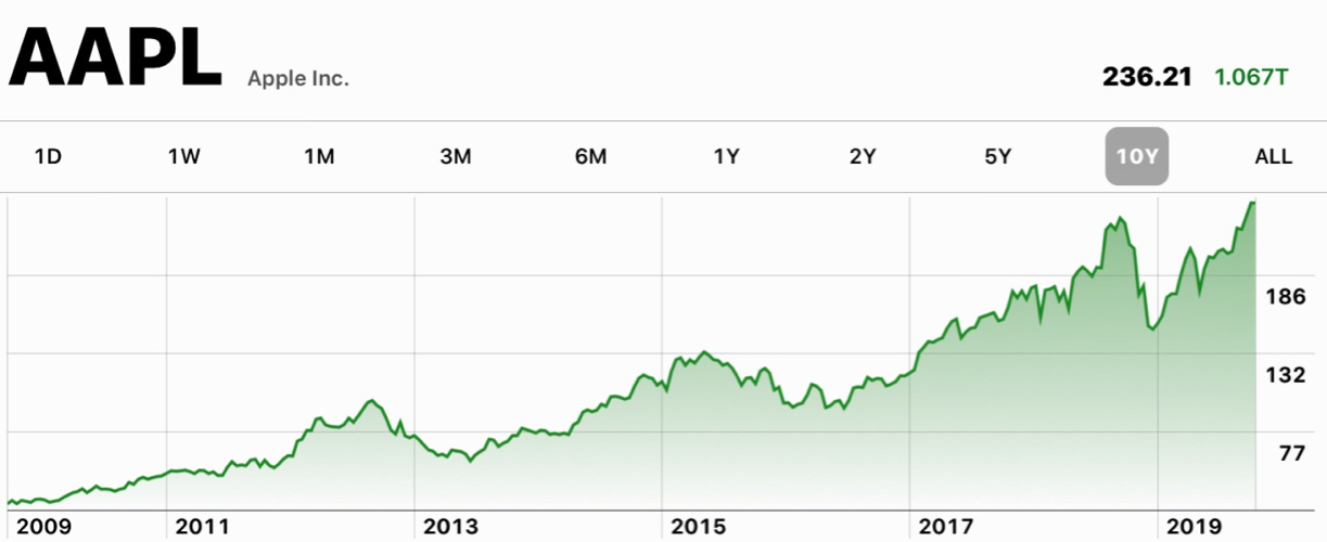 AAPL Share Price Levels