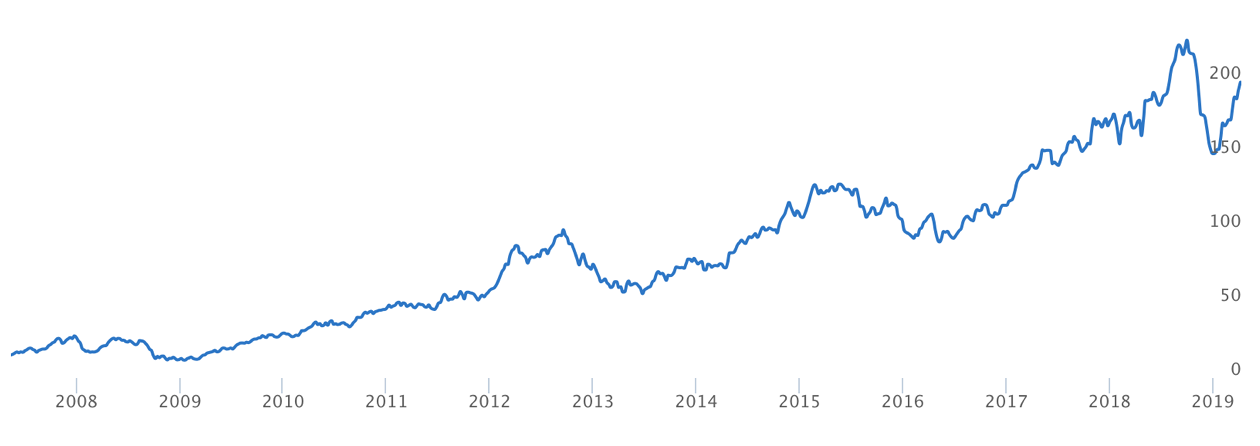 Apple Shares