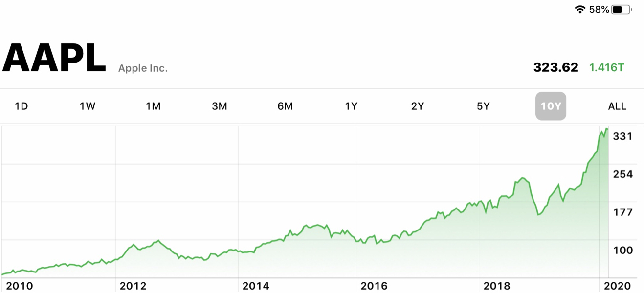 AAPL shares