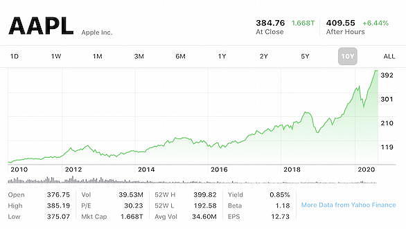 Apple share graph