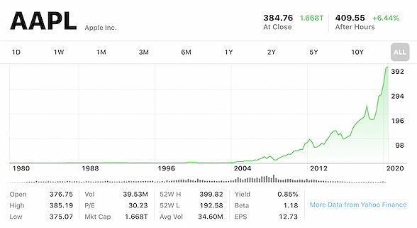 Apple share graph