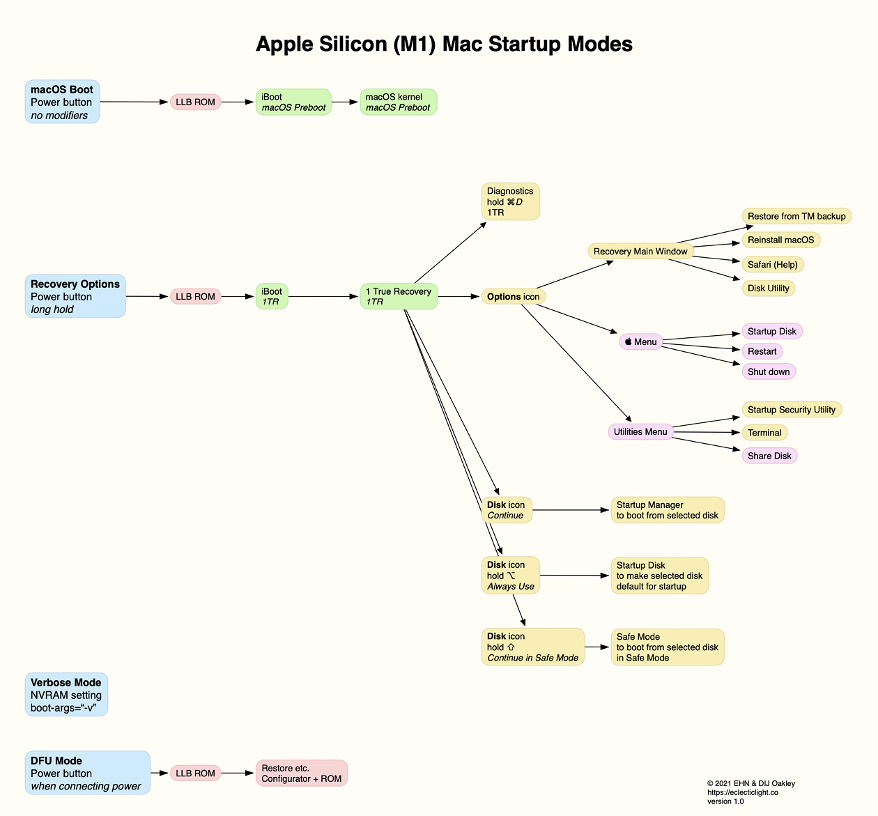 Startup Access on M1 Macs