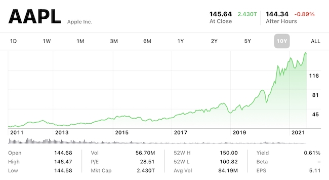 AAPL - 10 years