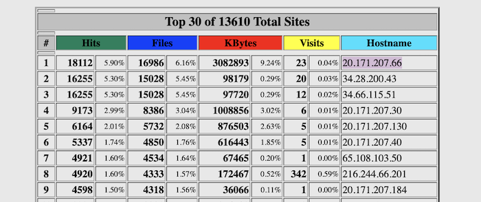 Site statistics