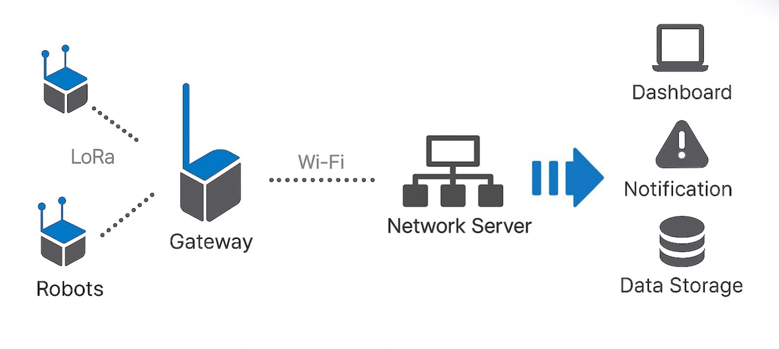 LoRa system