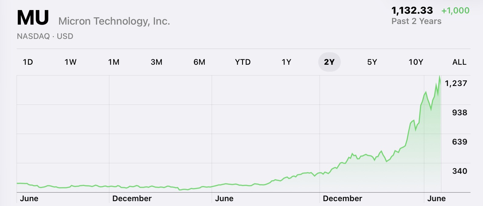 Micron share price