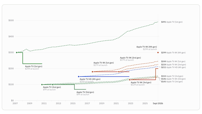 Apple TV Price History